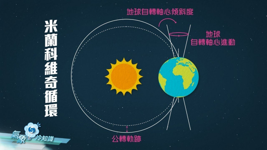 米蘭科維奇循環